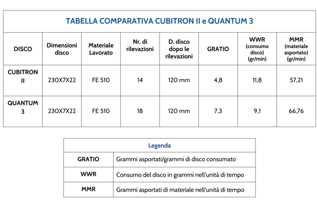 dischi abrasivi 3m, dischi abrasivi per sbavatura, disco cubitron, norton dischi abrasivi, dischi abrasivi norton, disco cubitron 3m, abrasivi norton, mole abrasive norton, dischi norton, cubitron, mola norton, quantum 3,Confronto tra CUBITRON II e QUANTUM 3