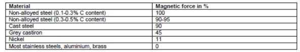 Tabella materiale da sollevare / percentuale forza magnetica