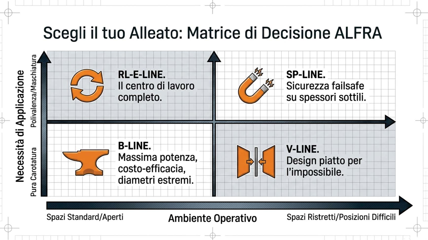 La matrice di scelta ALFRA